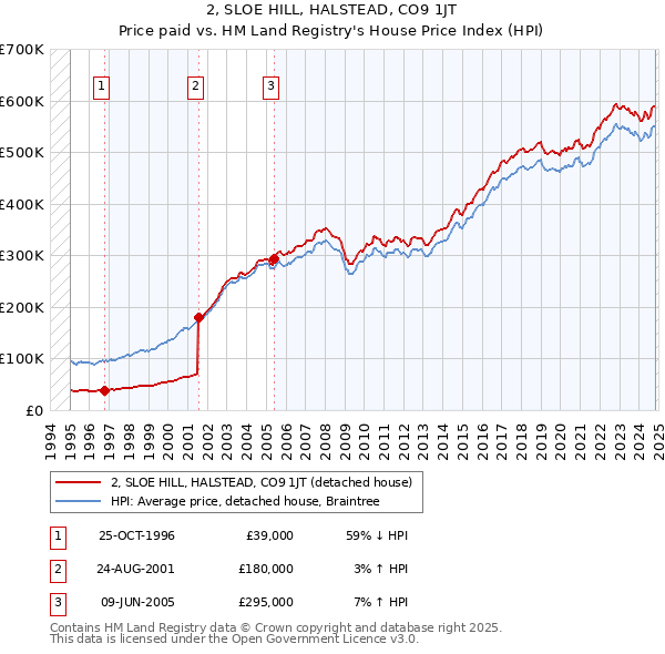 2, SLOE HILL, HALSTEAD, CO9 1JT: Price paid vs HM Land Registry's House Price Index