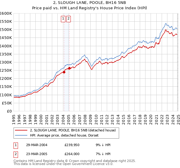 2, SLOUGH LANE, POOLE, BH16 5NB: Price paid vs HM Land Registry's House Price Index