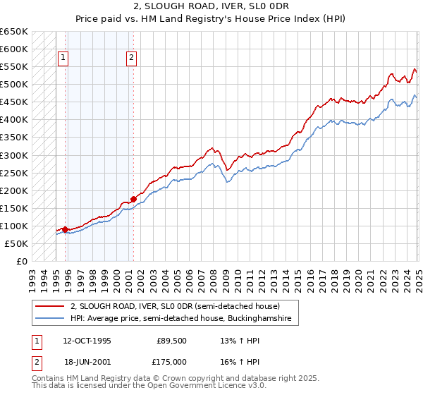 2, SLOUGH ROAD, IVER, SL0 0DR: Price paid vs HM Land Registry's House Price Index