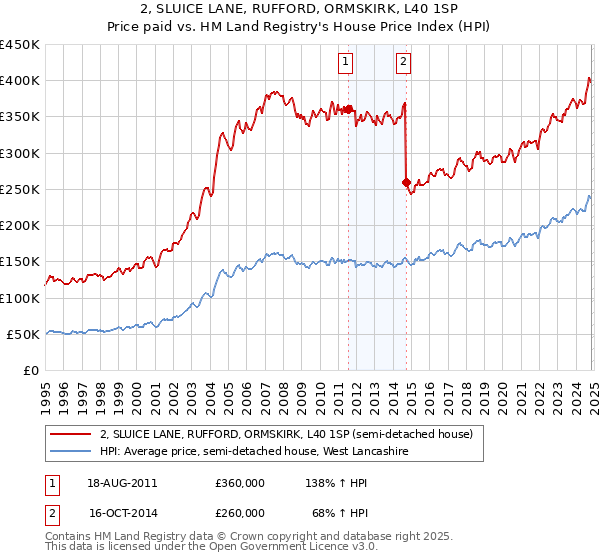 2, SLUICE LANE, RUFFORD, ORMSKIRK, L40 1SP: Price paid vs HM Land Registry's House Price Index