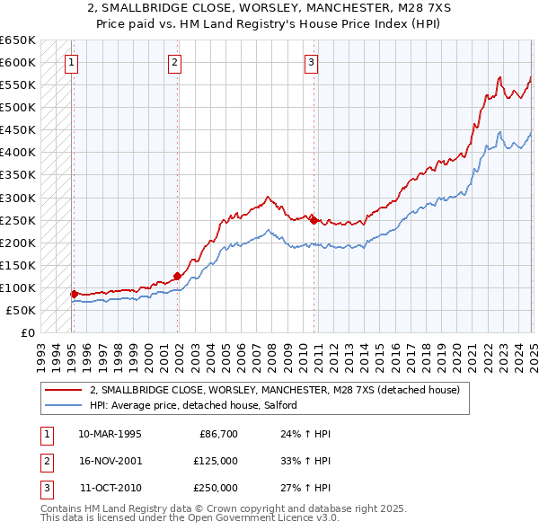 2, SMALLBRIDGE CLOSE, WORSLEY, MANCHESTER, M28 7XS: Price paid vs HM Land Registry's House Price Index