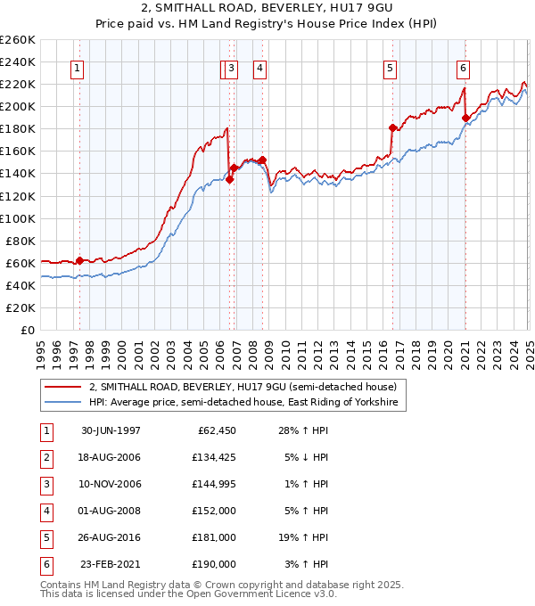 2, SMITHALL ROAD, BEVERLEY, HU17 9GU: Price paid vs HM Land Registry's House Price Index