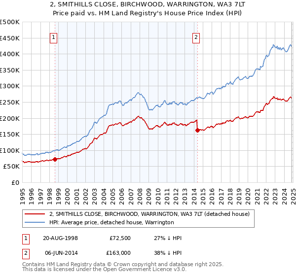 2, SMITHILLS CLOSE, BIRCHWOOD, WARRINGTON, WA3 7LT: Price paid vs HM Land Registry's House Price Index