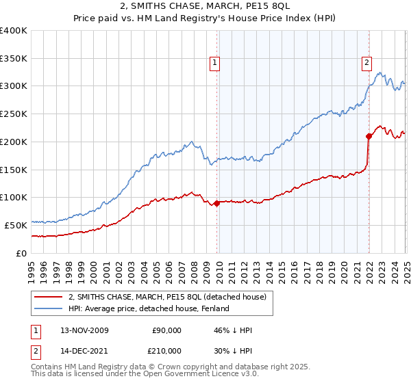 2, SMITHS CHASE, MARCH, PE15 8QL: Price paid vs HM Land Registry's House Price Index