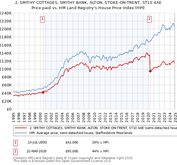 2, SMITHY COTTAGES, SMITHY BANK, ALTON, STOKE-ON-TRENT, ST10 4AE: Price paid vs HM Land Registry's House Price Index