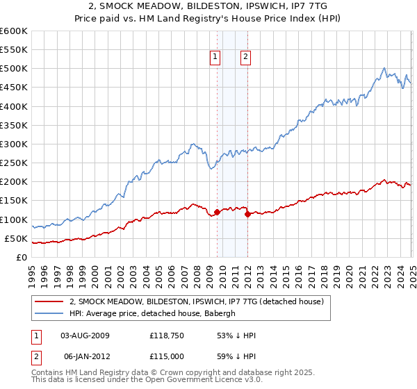 2, SMOCK MEADOW, BILDESTON, IPSWICH, IP7 7TG: Price paid vs HM Land Registry's House Price Index