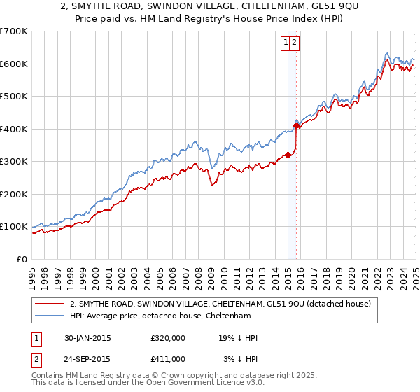 2, SMYTHE ROAD, SWINDON VILLAGE, CHELTENHAM, GL51 9QU: Price paid vs HM Land Registry's House Price Index