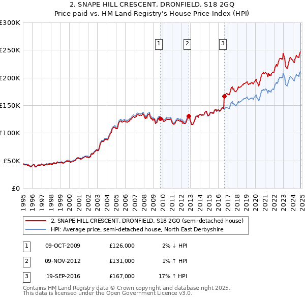 2, SNAPE HILL CRESCENT, DRONFIELD, S18 2GQ: Price paid vs HM Land Registry's House Price Index