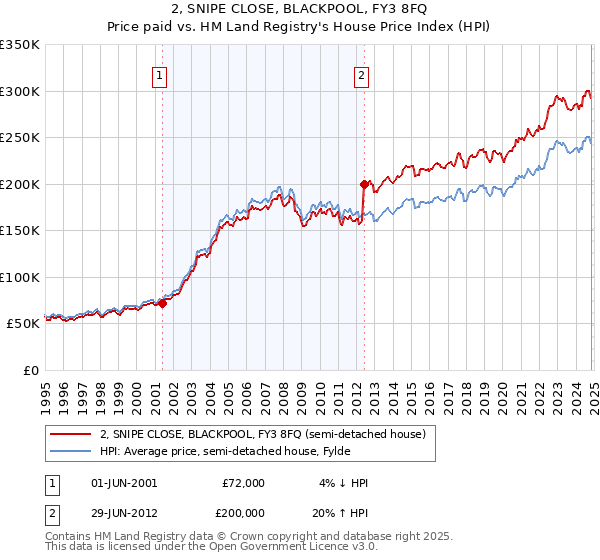 2, SNIPE CLOSE, BLACKPOOL, FY3 8FQ: Price paid vs HM Land Registry's House Price Index