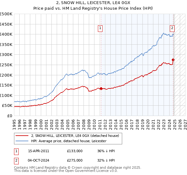 2, SNOW HILL, LEICESTER, LE4 0GX: Price paid vs HM Land Registry's House Price Index