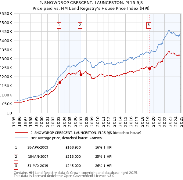 2, SNOWDROP CRESCENT, LAUNCESTON, PL15 9JS: Price paid vs HM Land Registry's House Price Index