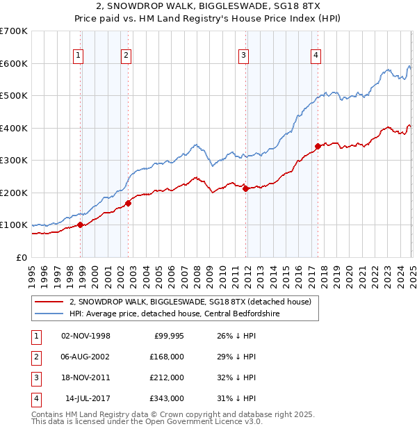 2, SNOWDROP WALK, BIGGLESWADE, SG18 8TX: Price paid vs HM Land Registry's House Price Index