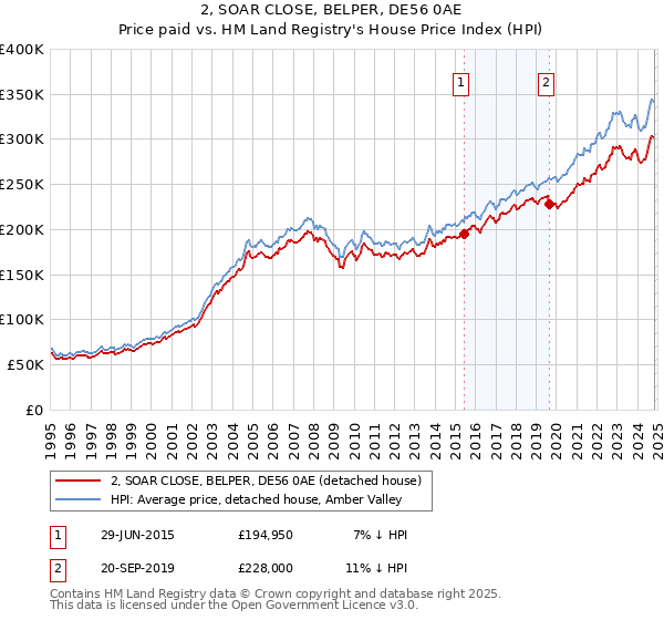 2, SOAR CLOSE, BELPER, DE56 0AE: Price paid vs HM Land Registry's House Price Index