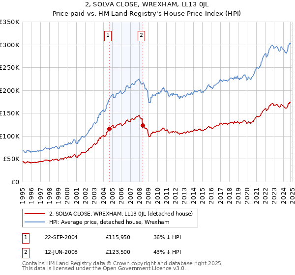 2, SOLVA CLOSE, WREXHAM, LL13 0JL: Price paid vs HM Land Registry's House Price Index