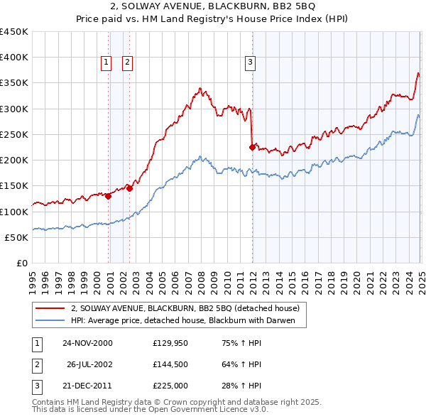 2, SOLWAY AVENUE, BLACKBURN, BB2 5BQ: Price paid vs HM Land Registry's House Price Index