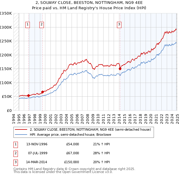 2, SOLWAY CLOSE, BEESTON, NOTTINGHAM, NG9 4EE: Price paid vs HM Land Registry's House Price Index