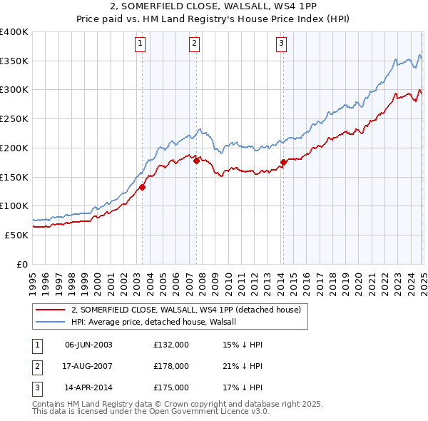 2, SOMERFIELD CLOSE, WALSALL, WS4 1PP: Price paid vs HM Land Registry's House Price Index