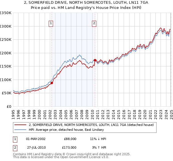 2, SOMERFIELD DRIVE, NORTH SOMERCOTES, LOUTH, LN11 7GA: Price paid vs HM Land Registry's House Price Index