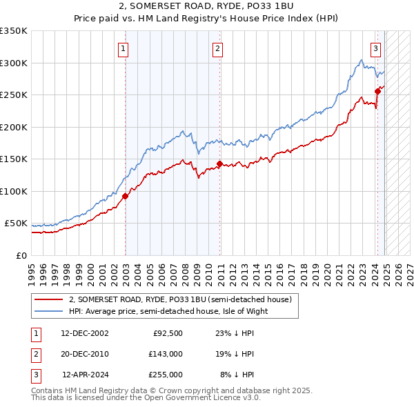 2, SOMERSET ROAD, RYDE, PO33 1BU: Price paid vs HM Land Registry's House Price Index