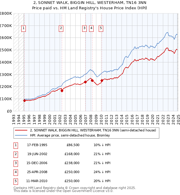 2, SONNET WALK, BIGGIN HILL, WESTERHAM, TN16 3NN: Price paid vs HM Land Registry's House Price Index