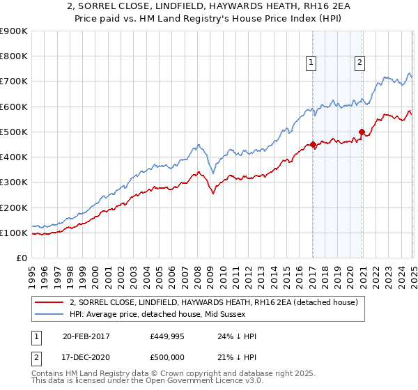 2, SORREL CLOSE, LINDFIELD, HAYWARDS HEATH, RH16 2EA: Price paid vs HM Land Registry's House Price Index