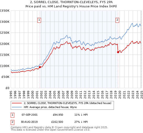 2, SORREL CLOSE, THORNTON-CLEVELEYS, FY5 2PA: Price paid vs HM Land Registry's House Price Index