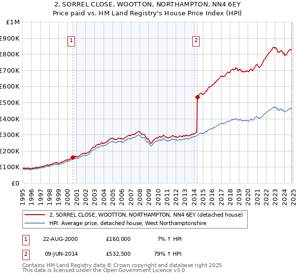 2, SORREL CLOSE, WOOTTON, NORTHAMPTON, NN4 6EY: Price paid vs HM Land Registry's House Price Index