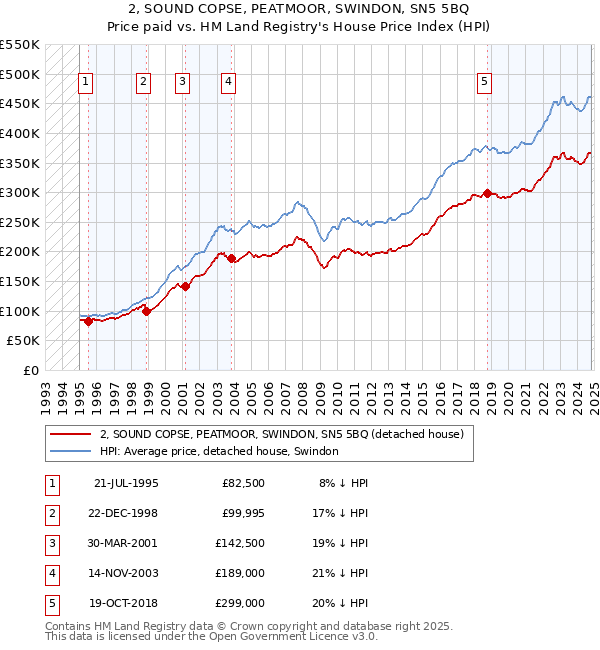 2, SOUND COPSE, PEATMOOR, SWINDON, SN5 5BQ: Price paid vs HM Land Registry's House Price Index