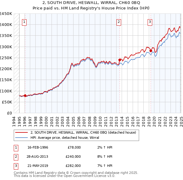 2, SOUTH DRIVE, HESWALL, WIRRAL, CH60 0BQ: Price paid vs HM Land Registry's House Price Index