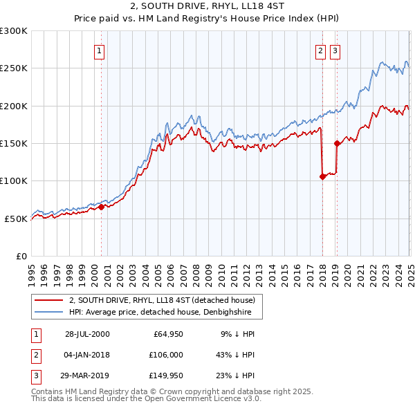 2, SOUTH DRIVE, RHYL, LL18 4ST: Price paid vs HM Land Registry's House Price Index