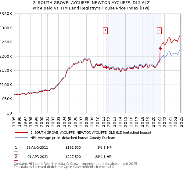 2, SOUTH GROVE, AYCLIFFE, NEWTON AYCLIFFE, DL5 6LZ: Price paid vs HM Land Registry's House Price Index