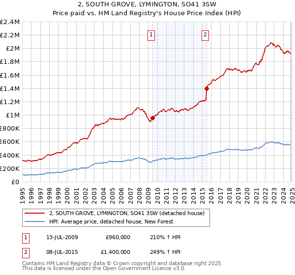 2, SOUTH GROVE, LYMINGTON, SO41 3SW: Price paid vs HM Land Registry's House Price Index