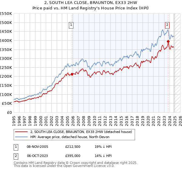 2, SOUTH LEA CLOSE, BRAUNTON, EX33 2HW: Price paid vs HM Land Registry's House Price Index