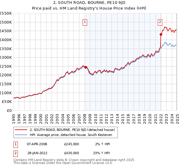 2, SOUTH ROAD, BOURNE, PE10 9JD: Price paid vs HM Land Registry's House Price Index