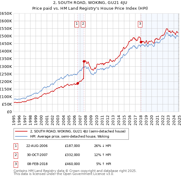 2, SOUTH ROAD, WOKING, GU21 4JU: Price paid vs HM Land Registry's House Price Index