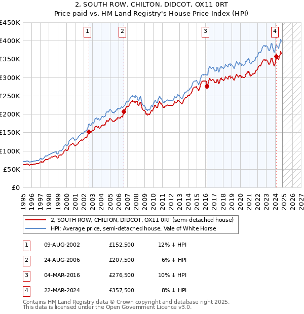 2, SOUTH ROW, CHILTON, DIDCOT, OX11 0RT: Price paid vs HM Land Registry's House Price Index