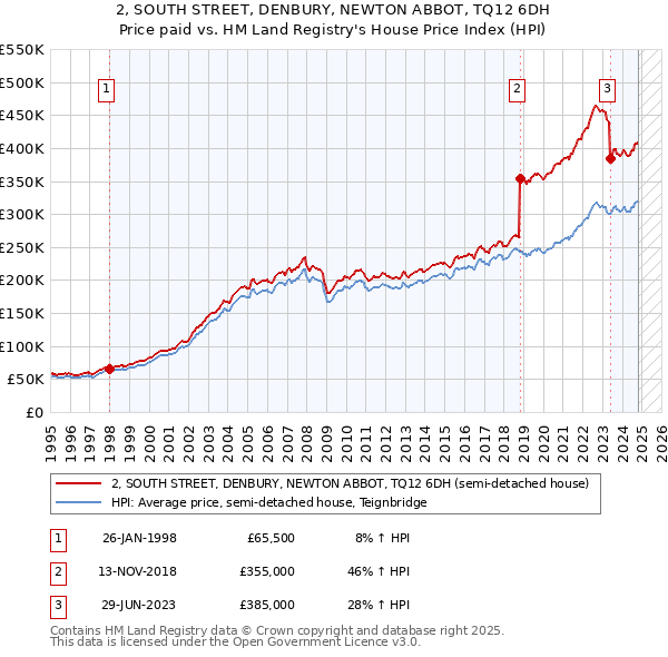 2, SOUTH STREET, DENBURY, NEWTON ABBOT, TQ12 6DH: Price paid vs HM Land Registry's House Price Index