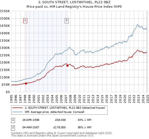 2, SOUTH STREET, LOSTWITHIEL, PL22 0BZ: Price paid vs HM Land Registry's House Price Index