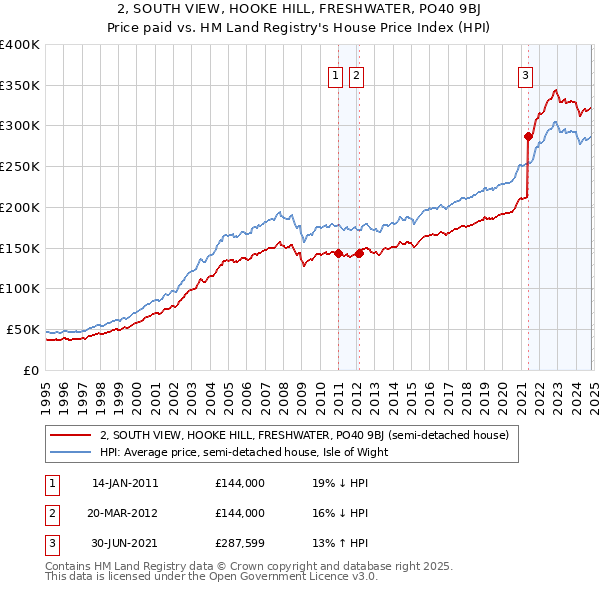 2, SOUTH VIEW, HOOKE HILL, FRESHWATER, PO40 9BJ: Price paid vs HM Land Registry's House Price Index