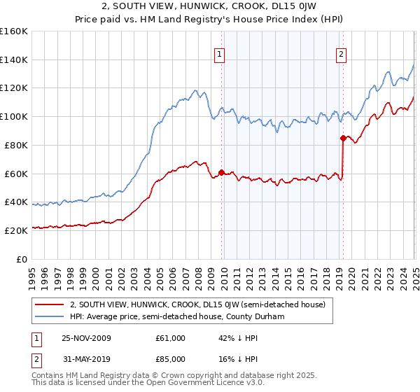 2, SOUTH VIEW, HUNWICK, CROOK, DL15 0JW: Price paid vs HM Land Registry's House Price Index