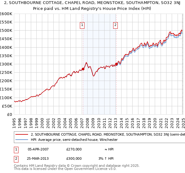 2, SOUTHBOURNE COTTAGE, CHAPEL ROAD, MEONSTOKE, SOUTHAMPTON, SO32 3NJ: Price paid vs HM Land Registry's House Price Index