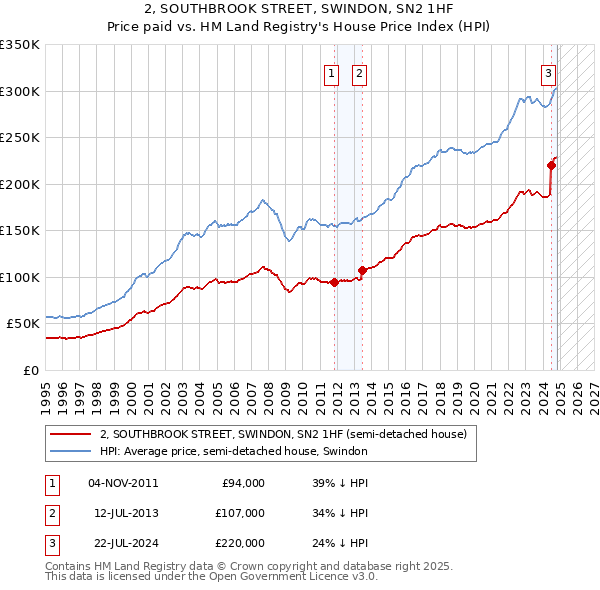 2, SOUTHBROOK STREET, SWINDON, SN2 1HF: Price paid vs HM Land Registry's House Price Index