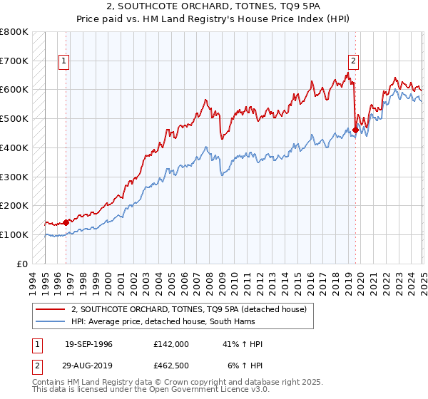 2, SOUTHCOTE ORCHARD, TOTNES, TQ9 5PA: Price paid vs HM Land Registry's House Price Index