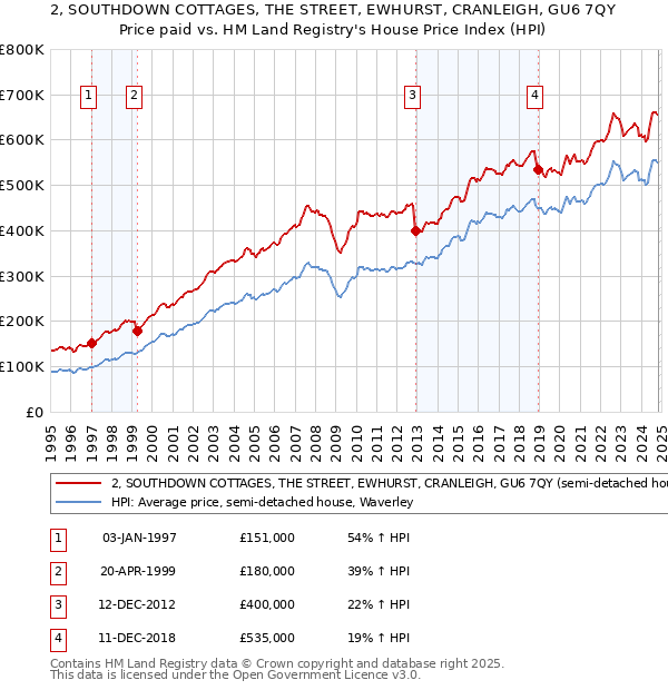 2, SOUTHDOWN COTTAGES, THE STREET, EWHURST, CRANLEIGH, GU6 7QY: Price paid vs HM Land Registry's House Price Index