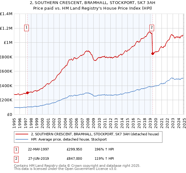 2, SOUTHERN CRESCENT, BRAMHALL, STOCKPORT, SK7 3AH: Price paid vs HM Land Registry's House Price Index