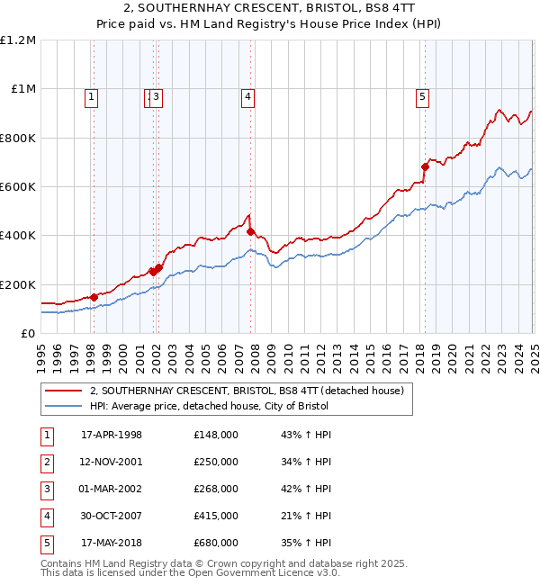 2, SOUTHERNHAY CRESCENT, BRISTOL, BS8 4TT: Price paid vs HM Land Registry's House Price Index