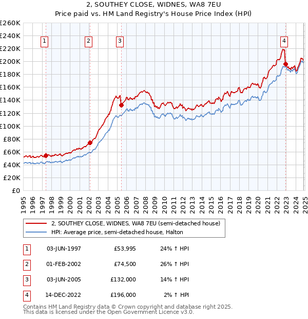 2, SOUTHEY CLOSE, WIDNES, WA8 7EU: Price paid vs HM Land Registry's House Price Index