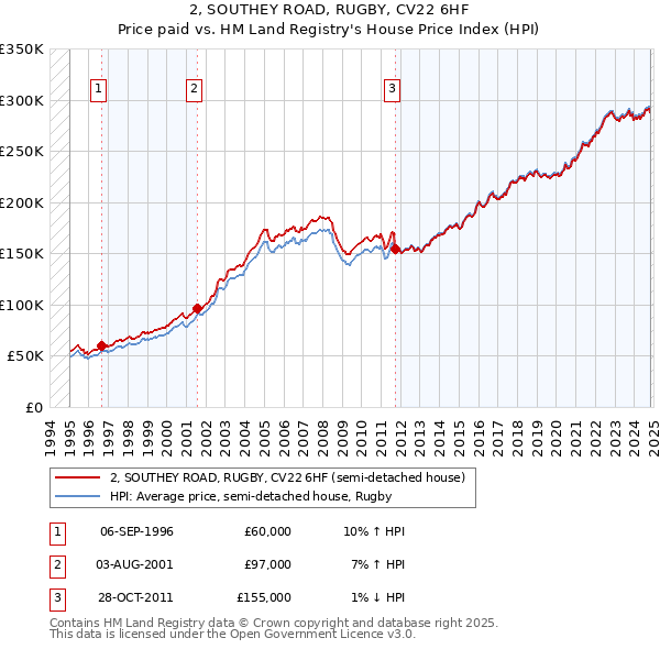 2, SOUTHEY ROAD, RUGBY, CV22 6HF: Price paid vs HM Land Registry's House Price Index