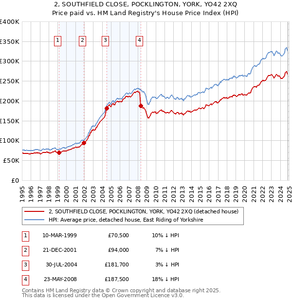 2, SOUTHFIELD CLOSE, POCKLINGTON, YORK, YO42 2XQ: Price paid vs HM Land Registry's House Price Index