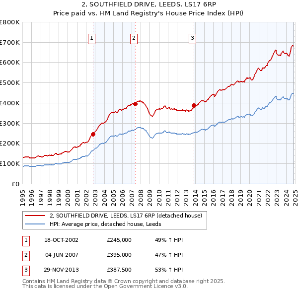 2, SOUTHFIELD DRIVE, LEEDS, LS17 6RP: Price paid vs HM Land Registry's House Price Index